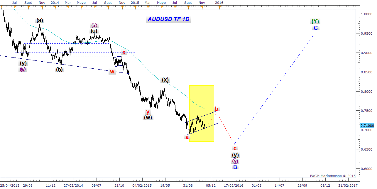 Indicador de divergencias forex